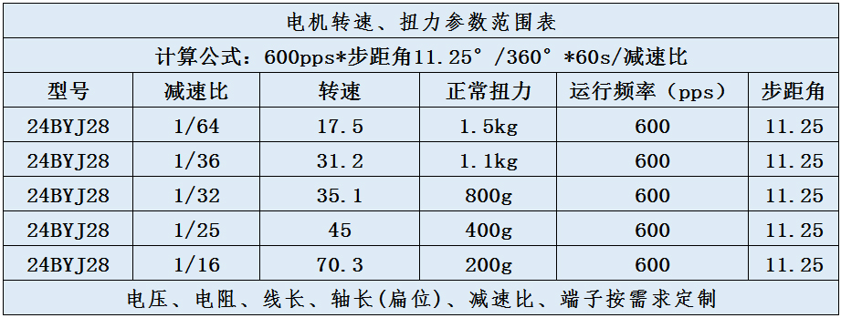 24BYJ28步進電機范圍參數表