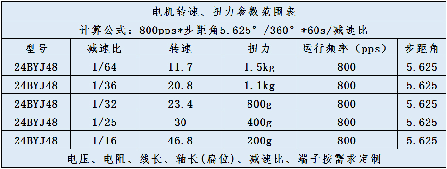 24BYJ48轉(zhuǎn)速扭力范圍參數(shù)表